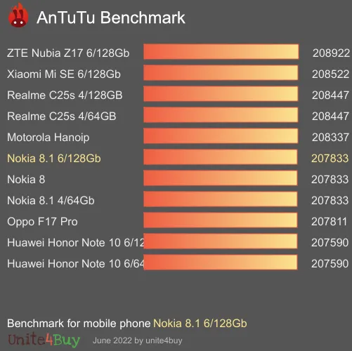 Nokia 8.1 6/128Gb Antutu-benchmark-score