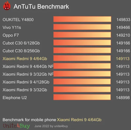 النتيجة المعيارية لـ Xiaomi Redmi 9 4/64Gb Antutu