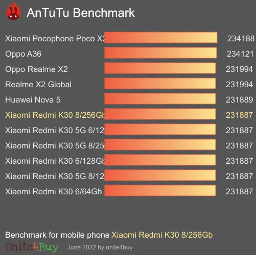 Xiaomi Redmi K30 8/256Gb AnTuTu Benchmark-Ergebnisse (score)