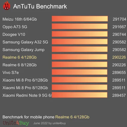 Realme 6 4/128Gb Referensvärde för Antutu