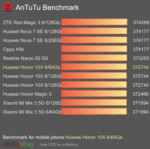 Huawei Honor 10X 6/64Gb Antutu benchmark score