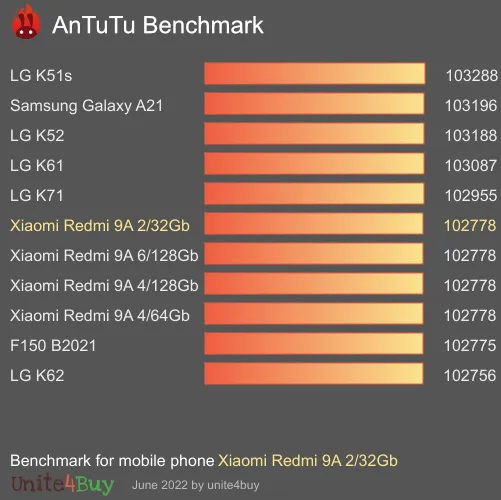 Pontuação do Xiaomi Redmi 9A 2/32Gb no Antutu Benchmark