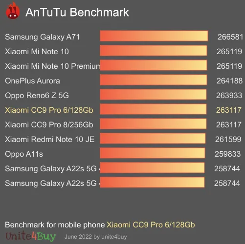 Xiaomi CC9 Pro 6/128Gb Antutun vertailupisteet