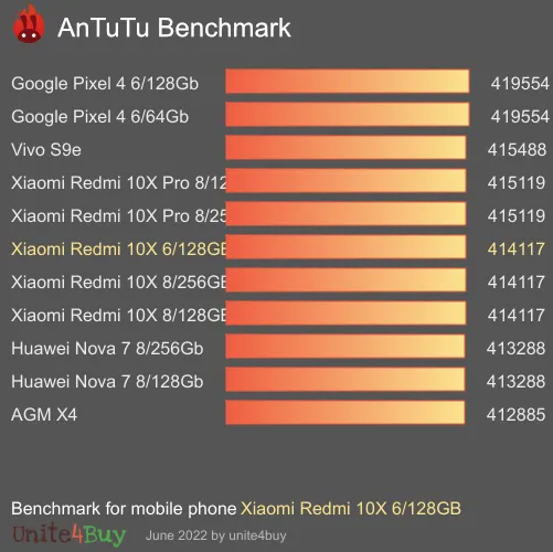 Xiaomi Redmi 10X 6/128GB Antutuベンチマークスコア