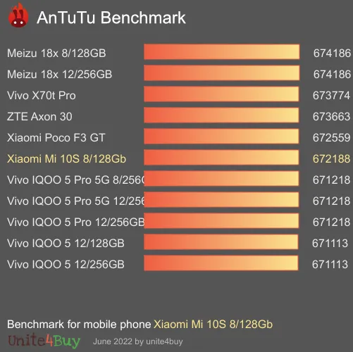 النتيجة المعيارية لـ Xiaomi Mi 10S 8/128Gb Antutu