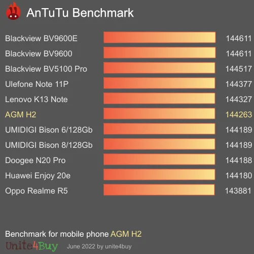 AGM H2 Antutu benchmarkové skóre