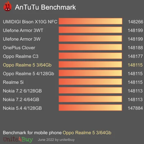 wyniki testów AnTuTu dla Oppo Realme 5 3/64Gb