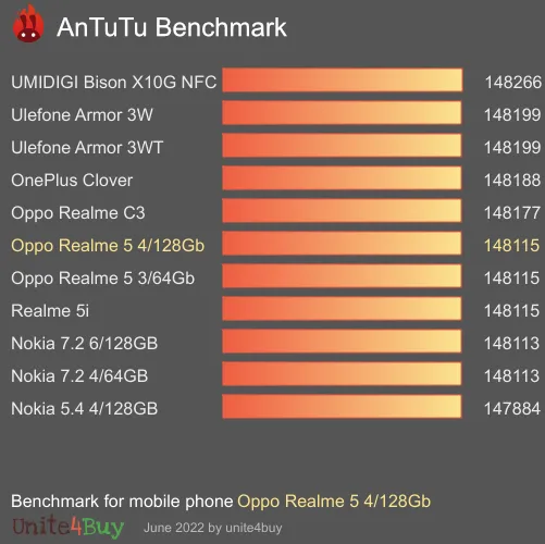 Oppo Realme 5 4/128Gb ציון אמת מידה של אנטוטו