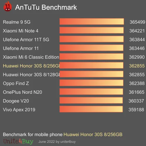 النتيجة المعيارية لـ Huawei Honor 30S 8/256GB Antutu