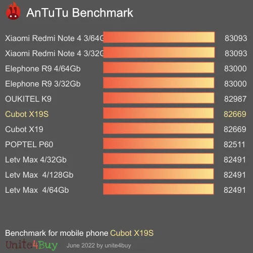 wyniki testów AnTuTu dla Cubot X19S