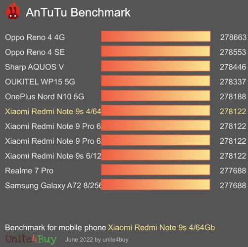 Pontuação do Xiaomi Redmi Note 9s 4/64Gb no Antutu Benchmark
