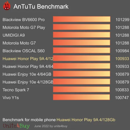 Pontuação do Huawei Honor Play 9A 4/128Gb no Antutu Benchmark