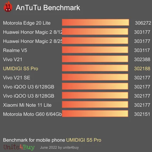 UMIDIGI S5 Pro Referensvärde för Antutu