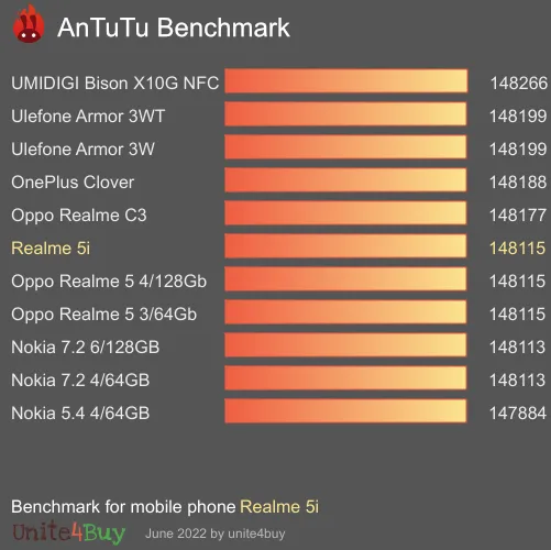 Realme 5i AnTuTu Benchmark-Ergebnisse (score)