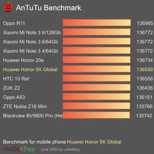 Huawei Honor 9X Global Antutu benchmarkové skóre