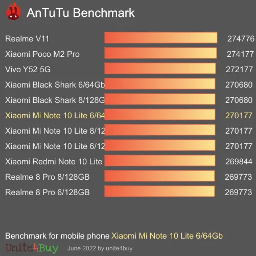 Xiaomi Mi Note 10 Lite 6/64Gb Antutu benchmark ranking