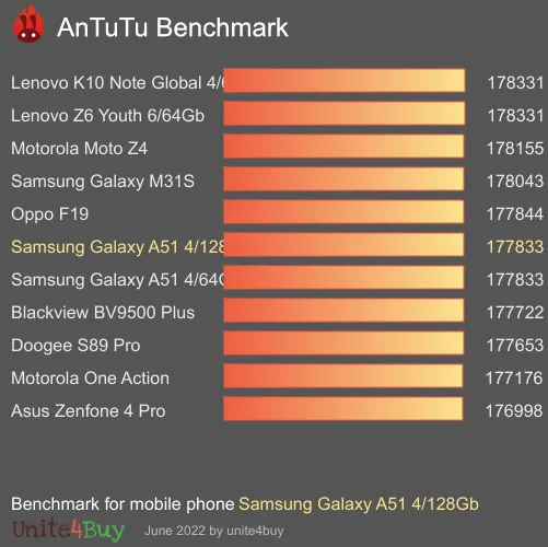 Samsung Galaxy A51 4/128Gb Antutu benchmark score results