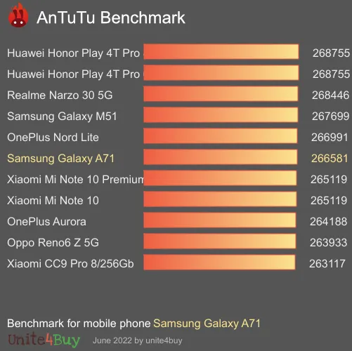 Samsung Galaxy A71 Antutun vertailupisteet