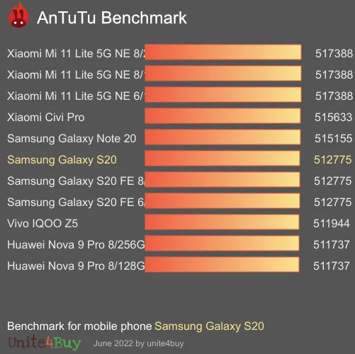 Pontuação do Samsung Galaxy S20 no Antutu Benchmark