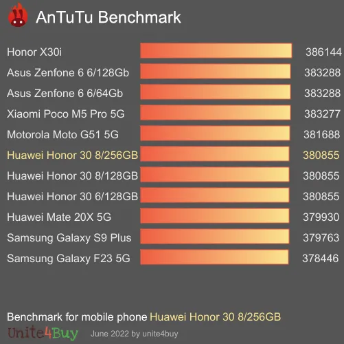 النتيجة المعيارية لـ Huawei Honor 30 8/256GB Antutu