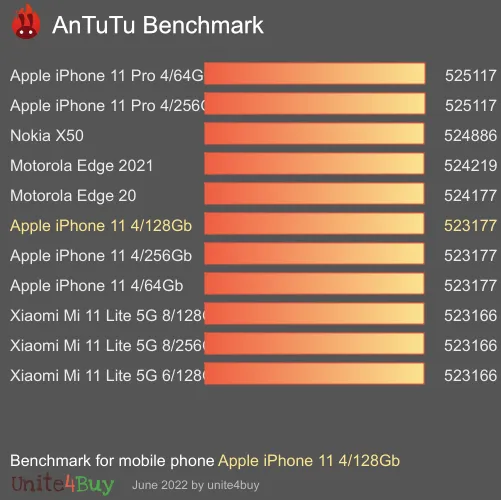 Pontuação do Apple iPhone 11 4/128Gb no Antutu Benchmark