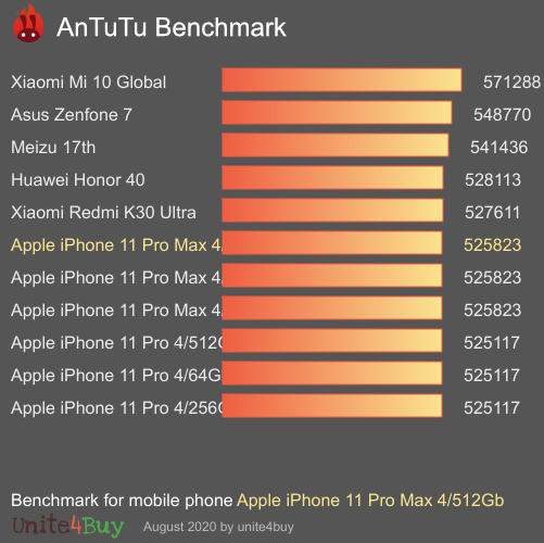 inek ölçü paslanmaz  Apple iPhone 11 Pro Max 4/512Gb Antutu benchmark score results