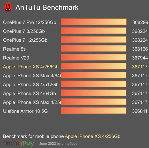 wyniki testów AnTuTu dla Apple iPhone XS 4/256Gb