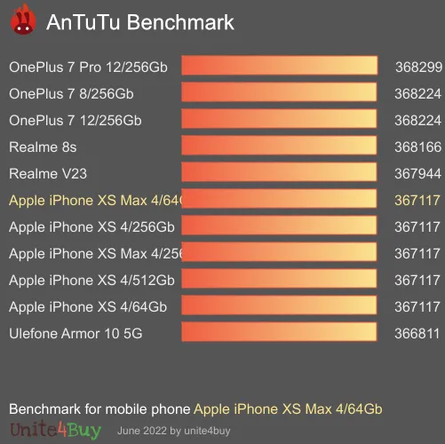 النتيجة المعيارية لـ Apple iPhone XS Max 4/64Gb Antutu