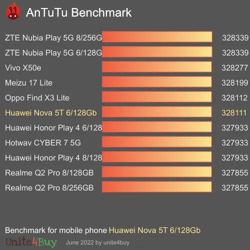 Huawei Nova 5T 6/128Gb Antutu benchmark score results