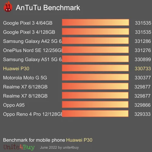 النتيجة المعيارية لـ Huawei P30 Antutu