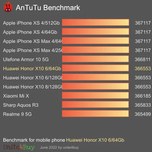 النتيجة المعيارية لـ Huawei Honor X10 6/64Gb Antutu
