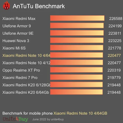 Pontuação do Xiaomi Redmi Note 10 4/64GB no Antutu Benchmark