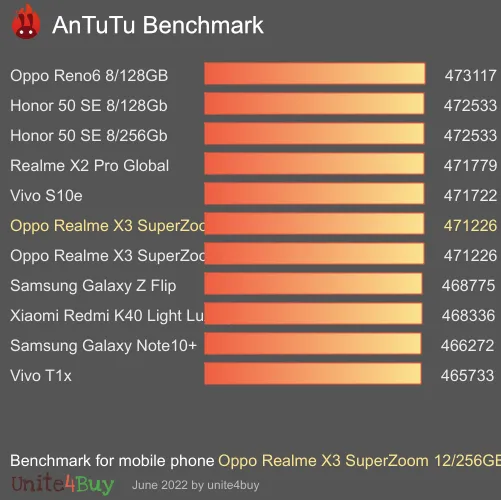 Oppo Realme X3 SuperZoom 12/256GB Antutu benchmark résultats, score de test