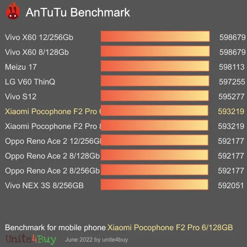 Xiaomi Pocophone F2 Pro 6/128GB Antutu benchmark résultats, score de test