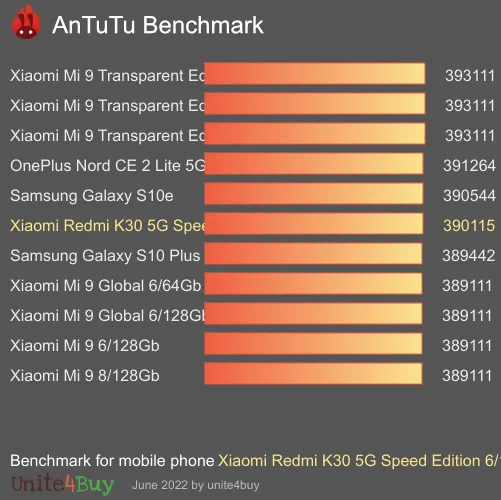 Pontuação do Xiaomi Redmi K30 5G Speed Edition 6/128Gb no Antutu Benchmark