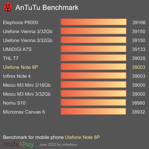 النتيجة المعيارية لـ Ulefone Note 8P Antutu