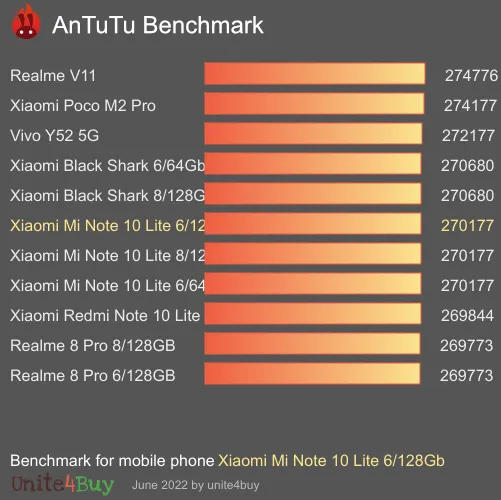 Pontuação do Xiaomi Mi Note 10 Lite 6/128Gb no Antutu Benchmark