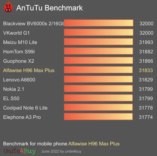Alfawise H96 Max Plus Antutu referenčné skóre