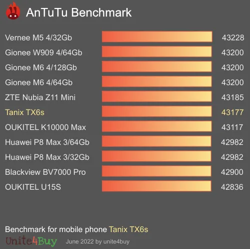 Tanix TX6s Antutu benchmarkscore