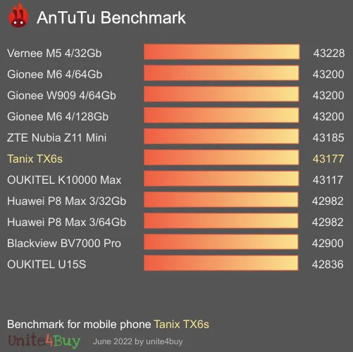 النتيجة المعيارية لـ Tanix TX6s Antutu