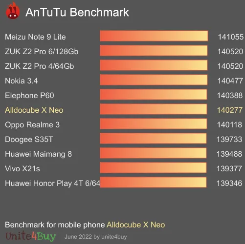 Alldocube X Neo Antutu benchmark ranking