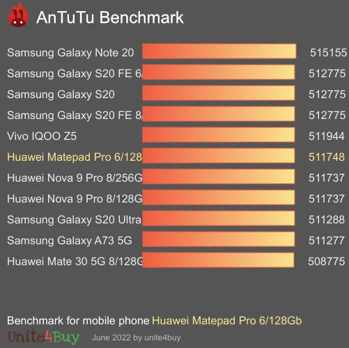 النتيجة المعيارية لـ Huawei Matepad Pro 6/128Gb Antutu