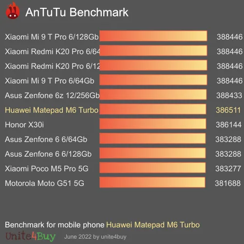 النتيجة المعيارية لـ Huawei Matepad M6 Turbo Antutu