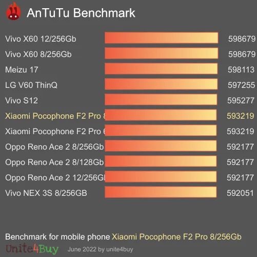Pontuação do Xiaomi Pocophone F2 Pro 8/256Gb no Antutu Benchmark