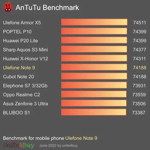 Ulefone Note 9 Antutu benchmarkové skóre