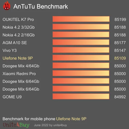 Ulefone Note 9P antutu benchmark punteggio (score)