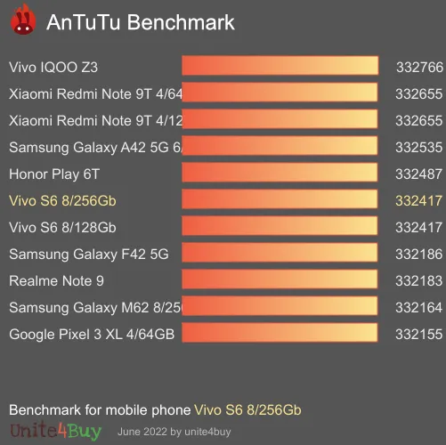 Vivo S6 8/256Gb Antutu benchmark ranking