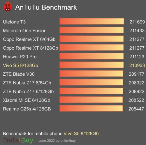 Vivo S5 8/128Gb antutu benchmark punteggio (score)