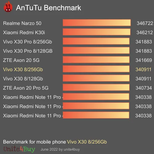 Vivo X30 8/256Gb Antutu benchmarkscore