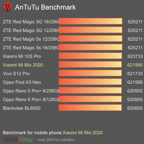 Xiaomi Mi Mix 2020 AnTuTu Benchmark-Ergebnisse (score)